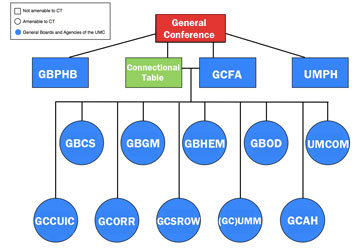 Chart shows the denomination's current structure. Courtesy of Methodist Federation for Social Action / Heather Krammer and Jennifer Southworth.