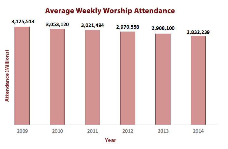 Bar graph showing the decline in U.S. worship attendance since 2009. Data from the General Council on Finance and Administration. Bar graph by Cindy Caldwell, United Methodist Communications