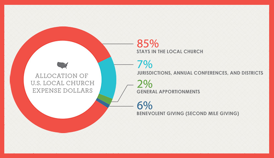 This graphic shows the distribution of offerings from the General Council on Finance and Administration. The 6 percent benevolent giving includes special offerings a church might take up such as collections for Special Sundays or Advance designated giving. 