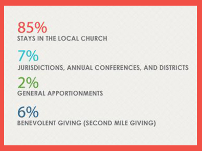 This graphic shows information about the distribution of offerings from the General Council on Finance and Administration. The 6 percent benevolent giving includes special offerings a church might take up such as collections for Special Sundays or Advance designated giving. Graphic courtesy of umcgiving.org