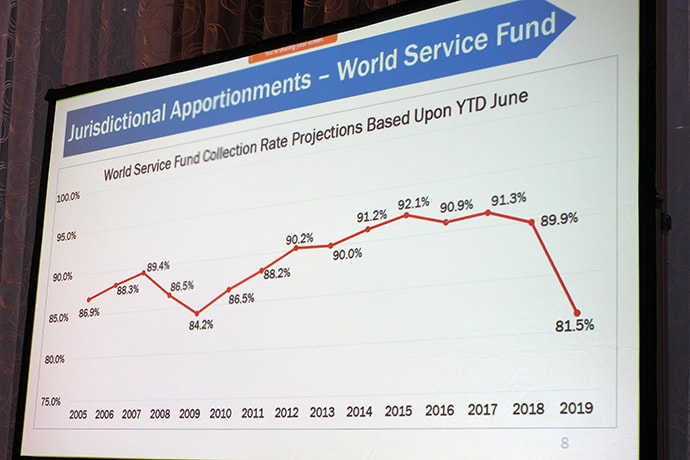 A chart prepared for the latest General Council on Finance and Administration board meeting illustrates reduced giving in The United Methodist Church this year. Based on results through June, the apportionments collection rate for the World Service Fund, one of seven general church funds, is running behind that of 2009, a recession year. Photo by Sam Hodges, UM News.