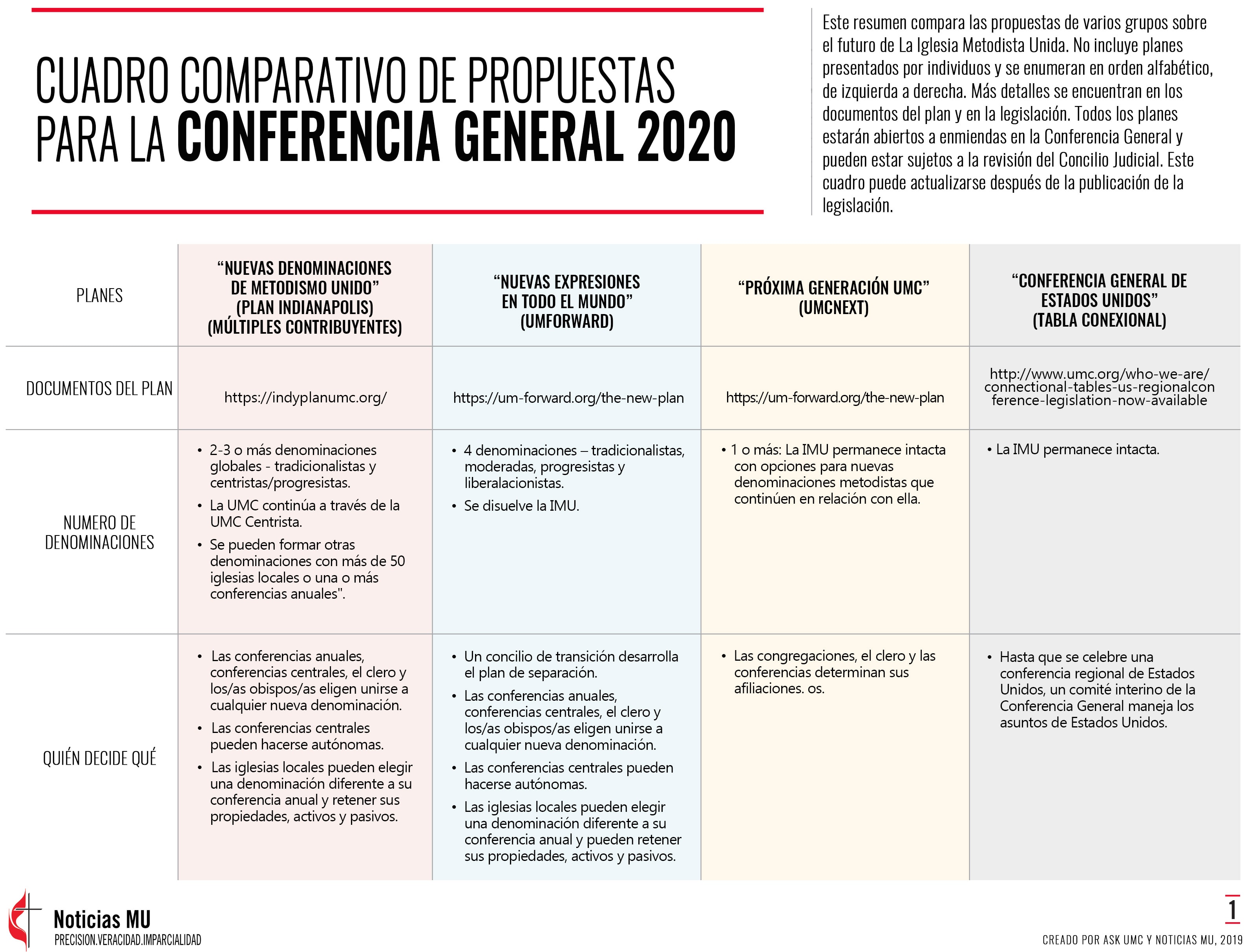 Comparación de los planes para ser considerados en la Conferencia General 2020. Tabla creada por ASK UMC y Noticias MU, 2019.