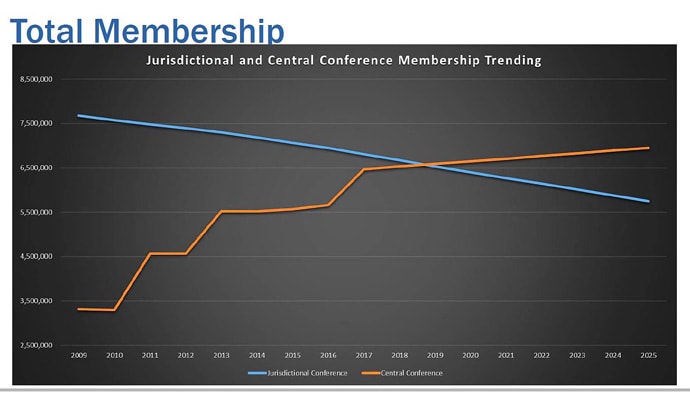 Image from PowerPoint presentation of the General Council on Finance and Administration from its Nov. 15 meeting in Nashville, Tenn. Slide shows jurisdictional (blue) and central conference (orange) trending membership numbers. Image courtesy of GCFA.