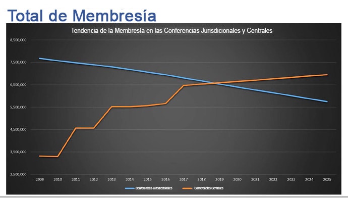 Imagen de la presentación en PowerPoint a GCFA en su reunión del 15 de noviembre en Nashville, Tennessee. El gráfico muestra la tendencia en la membresía de las jurisdicciones (azul) y de las conferencias centrales (naranja). Imagen cortesía de GCFA.