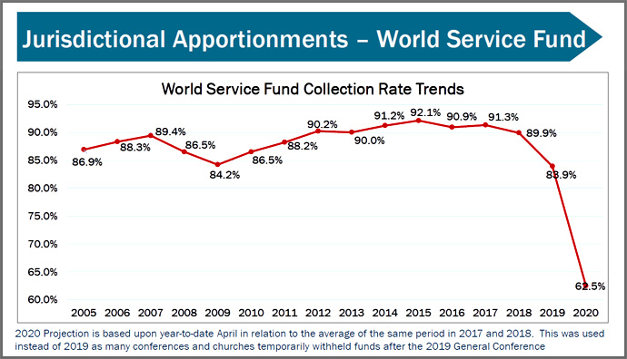 This graph from the General Council of Finance and Administration shows a sharp dip in World Service Fund collection rate trends projected in 2020 based on a year-to-date April in relation to 2017 and 2018. The World Service Fund supports most of the general agencies. Graphic courtesy of GCFA. 