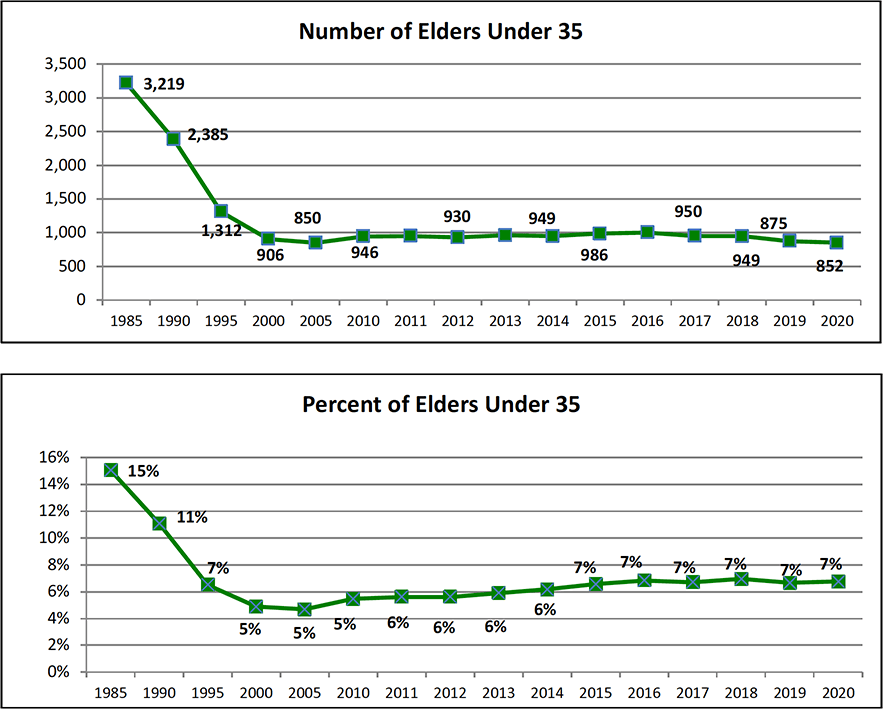 연합감리교회의 35세 이하 장로목사의 수와 비율이 역대 최저치에 근접했다. 그래픽은 교회 리더십을 위한 루이스센터의 보고서에서, 1985-2020년 사이의 젊은 장로목사의 수와 비율에 관한 그래프를 갈무리한 것이다. 