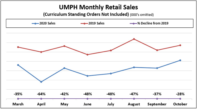 The COVID-19 pandemic has limited the ability of United Methodist churches to meet in person, which in turn has cut into the United Methodist Publishing House’s sales. Chart courtesy UMPH.