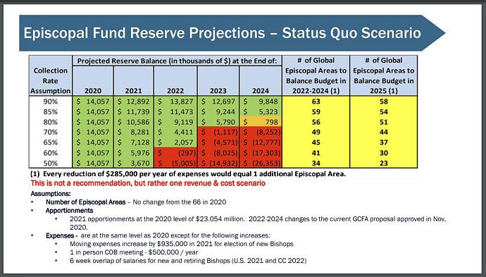 A graph of Episcopal Fund Reserve Projections from a presentation by the General Council on Finance and Administration at the U.S. General and Jurisdictional Conference Information Webinar hosted by the United Methodist Council of Bishops. Graph courtesy of the General Council on Finance and Administration. 