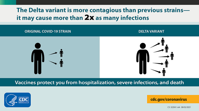 The U.S. Centers for Disease Control and Prevention states that the delta variant of the coronavirus is highly contagious, “more than 2x as contagious as previous variants.” Graphic courtesy of the U.S. Centers for Disease Control and Prevention.