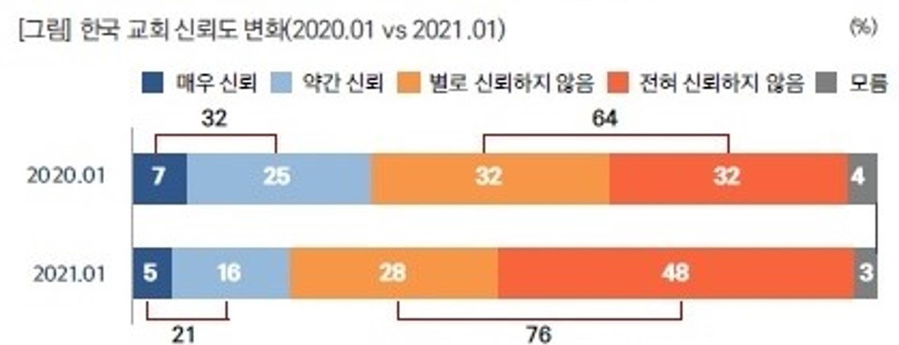 그래픽, 한국 교회 신뢰도 변화. 자료 출처, 목회데이터연구소.