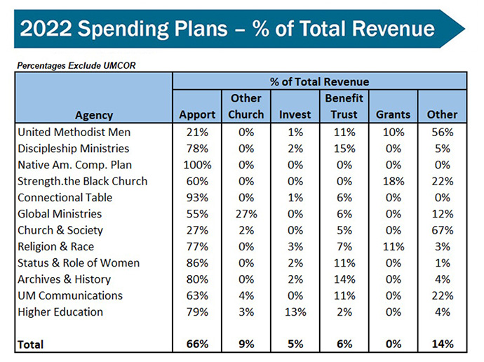 Chart shows the percentage of 2022 revenue each agency projected it would get from apportionments as well as other income sources such as grants. The General Council on Finance and Administration is not included but projected it would receive about 31% of its revenue from apportionments this year. The United Methodist Committee on Relief, part of Global Ministries, is not included because it does not receive apportionments but instead relies on designated giving. Chart by General Council on Finance and Administration. 