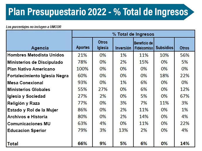 El gráfico muestra el porcentaje de los ingresos de 2022 que cada agencia proyectó que obtendría de los aportes, así como de otras fuentes de ingresos, como las subvenciones. El Concilio General de Finanzas y Administración no está incluido, pero se proyecta que este año recibirá alrededor del 31% de sus ingresos de los aportes. El Comité Metodista Unido de Auxilio, parte de Ministerios Globales, no está incluido porque no recibe aportes sino que depende de ofrendas designadas. Gráfico original del Concilio General de Finanzas y Administración (GCFA). Versión en español Rev. Gustavo Vasquez, Noticias MU.