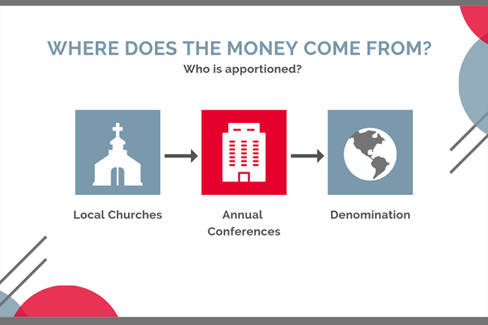 A graphic depicts how giving flows from local churches to annual conferences to the denomination-wide ministries of the global United Methodist Church. In a time of mounting church disaffiliations, the denomination’s financial leaders are trying to develop a church-wide budget that keeps in mind needs at all levels of the denomination. Graphic courtesy of the Connectional Table.