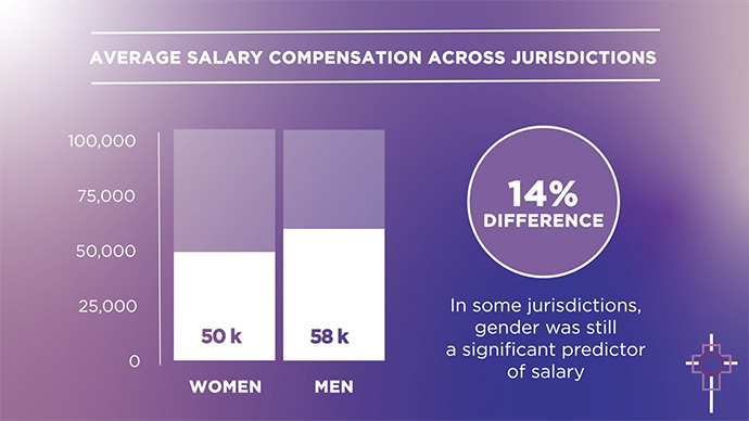 Male pastors on average make 14% more than their female counterparts, according to a 2020 study by Loyola Marymount University in Los Angeles. Graphic courtesy of the United Methodist Commission on the Status and Role of Women.