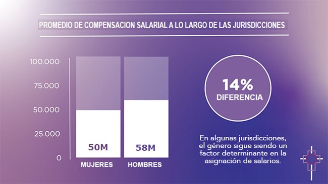 Los pastores varones en promedio ganan 14% más que sus contrapartes mujeres, según un estudio de 2020 realizado por la Universidad Loyola Marymount en Los Ángeles. Gráfico cortesía de la Comisión Metodista Unida sobre el Estatus y el Rol de la Mujer, versión en español del Rev. Gustavo Vasquez, Noticias MU.