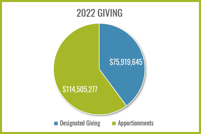 United Methodists in 2022 not only gave apportionments that support denomination-wide ministries but also contributed to designated giving programs for such ministries as disaster relief, aid for refugees and scholarships. Graphic by Linda Bruner, United Methodist Communications.