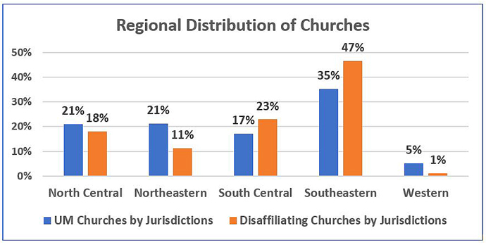 Os dados do Lewis Center for Church Leadership mostram a distribuição regional das igrejas Metodistas Unidas em comparação com a distribuição regional das desfiliações. Gráfico cortesia do Lewis Center. 