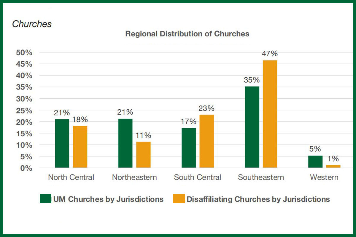 The Lewis Center for Church Leadership’s second study of disaffiliations is just out. Both studies look at U.S. churches leaving The United Methodist Church under Paragraph 2553 of the denomination’s Book of Discipline. This graph is part of the new study. The green bars represent the percentage of United Methodist churches by jurisdiction in 2019. The yellow bars represent the percentage of disaffiliations by jurisdiction as of the end of June 2023. The Southeastern and South Central jurisdictions together had 70 percent of disaffiliations, but that percentage is down from an earlier Lewis Center study. Graphic courtesy of the Lewis Center for Church Leadership.
