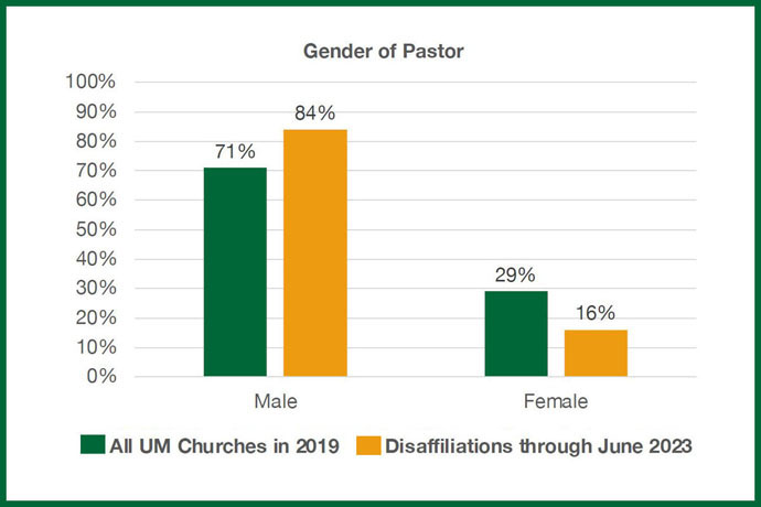 A new Lewis Center for Church Leadership study shows that 84 percent of U.S. congregations disaffiliating from The United Methodist Church were led by a male pastor. In 2019, male pastors led 71 percent of all U.S. churches in the denomination. Both this study and an earlier one by the Lewis Center found only a small percentage of disaffiliating churches were led by women. Graphic courtesy of the Lewis Center for Church Leadership. 