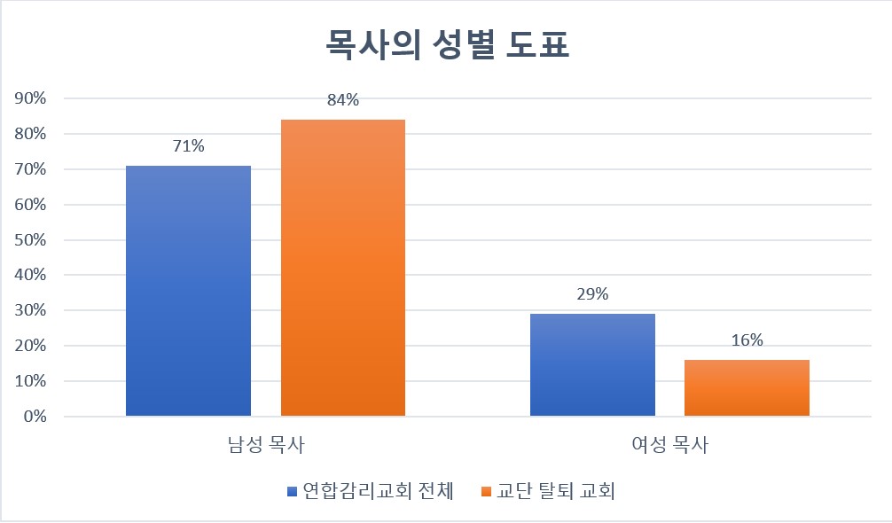 루이스교회리더십센터의 새로운 연구에 따르면, 연합감리교회에서 탈퇴한 미국 교회 중 84%는 남성 목사가 이끄는 교회였다. 또한 루이스센터가 발표한 이 두 번의 연구 발표에서 알 수 있듯이, 여성 목사가 시무하는 교회는 소수다. 그래픽은 루이스교회리더십센터에서 제공한 것을 한국어로 번역하고, 그래프 색을 변경한 것이다.