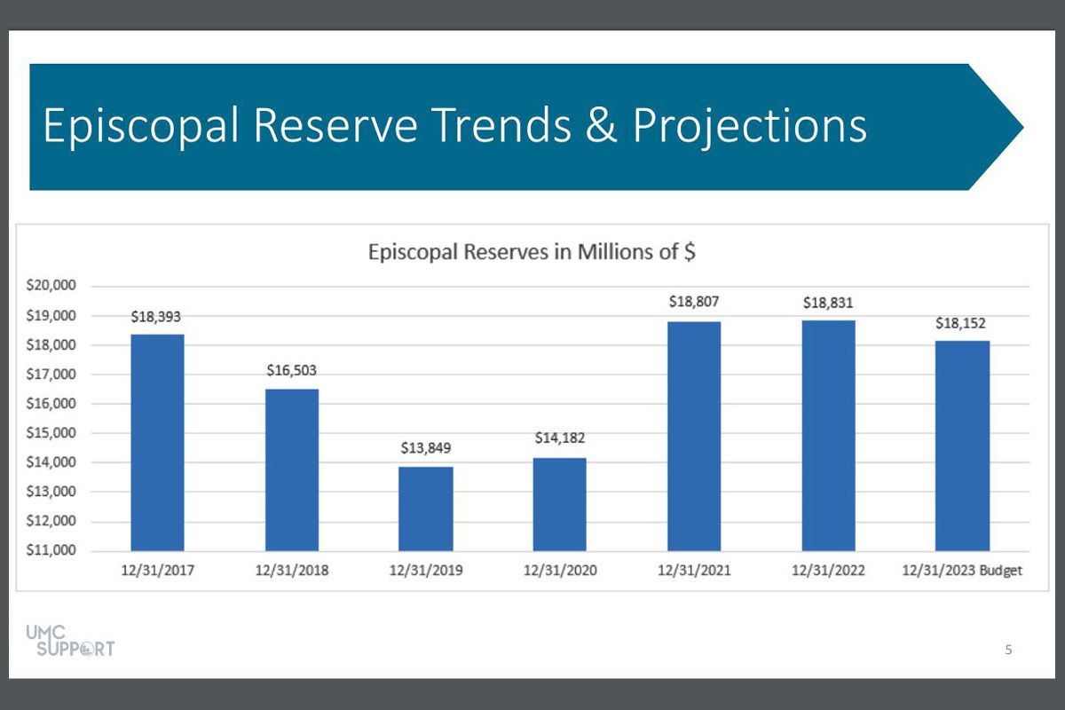 Meeting online Aug. 18, the board of the General Council on Finance and Administration heard an update on the Episcopal Fund, which supports the work of United Methodist bishops. The board also voted on bishops’ pay and the salary scale of agency staff. Graph courtesy of the General Council on Finance and Administration. 