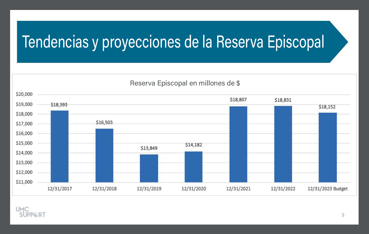Durante su reunión en línea del 18 de agosto, la junta del Concilio General de Finanzas y Administración escuchó una actualización sobre el Fondo Episcopal, que apoya el trabajo de los/as obispos/as metodistas unidos/as. La junta también votó sobre el salario de los/as obispos/as y la escala salarial del personal de la agencia. Gráfico cortesía del Concilio General de Finanzas y Administración. Versión en español Rev. Gustavo Vasquez, Noticias MU