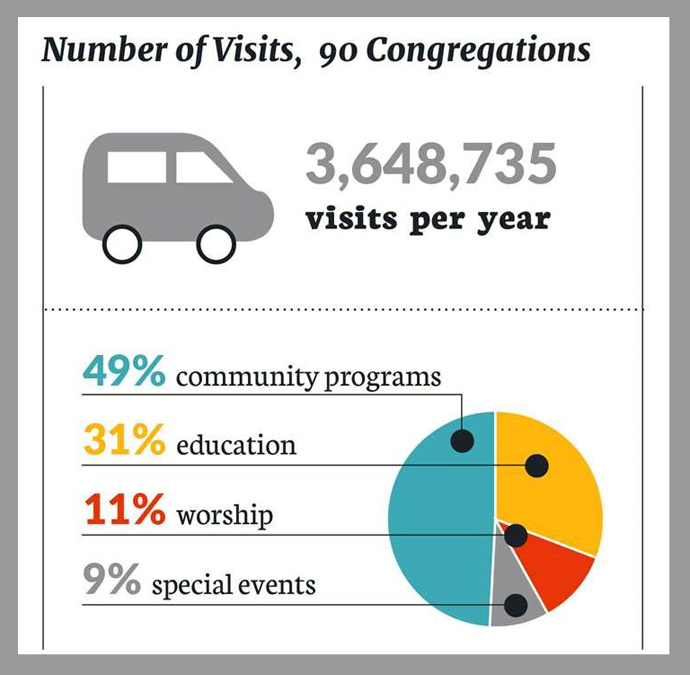 Worship is the third most-cited reason for visits to rural churches in North Carolina, behind community programs and education, shows a chart from the “The Economic Halo Effect of Rural United Methodist Churches of North Carolina.” According to the study, rural churches in North Carolina contribute between $488,598 to $735,000  a year to their communities. Graphic courtesy of The Duke Endowment, Partners for Sacred Places and the UNC Charlotte Urban Institute.