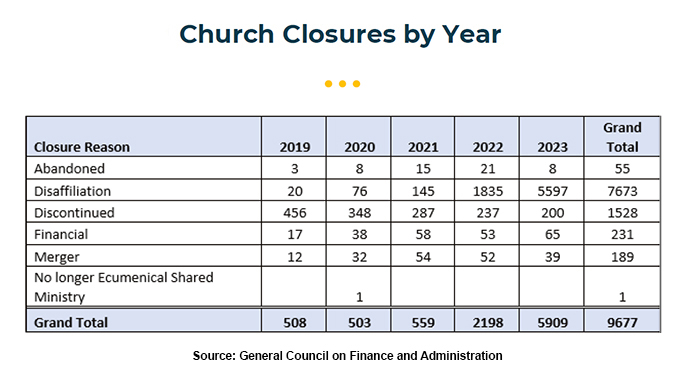 Chart shows the official General Council on Finance and Administration figures on church closures, including disaffiliations, since 2019. Image courtesy of the General Council on Finance and Administration.