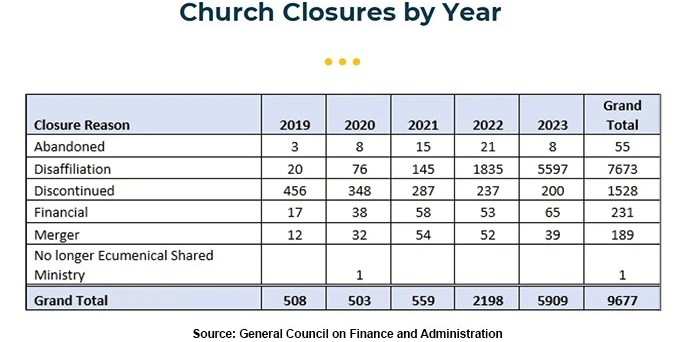 이 차트는 총회재무행정협의회가 발표한 2019년 이후 교단 탈퇴를 포함한 교회 폐쇄에 대한 공식 수치를 집계한 것이다. 이미지 제공, 총회재무행정협의회. 