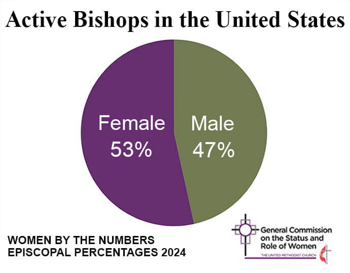 Graphic by the United Methodist Commission on the Status and Role of Women on the gender breakdown of bishops in the U.S. after this year’s bishop elections. Two women bishops will be succeeding two retiring women bishops. 