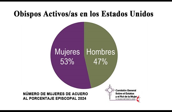 Gráfico de la Comisión Metodista Unida sobre el Estado y el Rol de la Mujer con el desglose por género de los/as obispos/as en los Estados Unidos después de las elecciones de obispos/as de este año. Dos mujeres obispas sucederán a dos mujeres obispas jubiladas. Versión en español Rev. Gustavo Vasquez, Noticias MU.