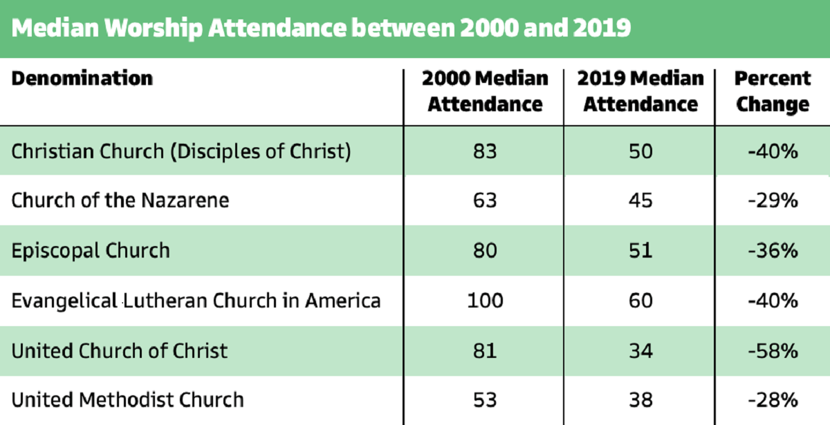 교단별 2000년-2019년 사이의 평균 예배 출석자 변화, 그래픽, 5 Ways Forward for Very Small Congregations, 루이스교회리더십센터.