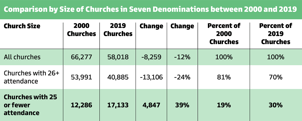 7개 교단의 전체 교회 수와 예배 출석자 25명 이하 교회 및 25명 이상 교회의 수 변화를 보여주는 데이터. 출처, 5 Ways Forward for Very Small Congregations, 루이스교회리더십센터.