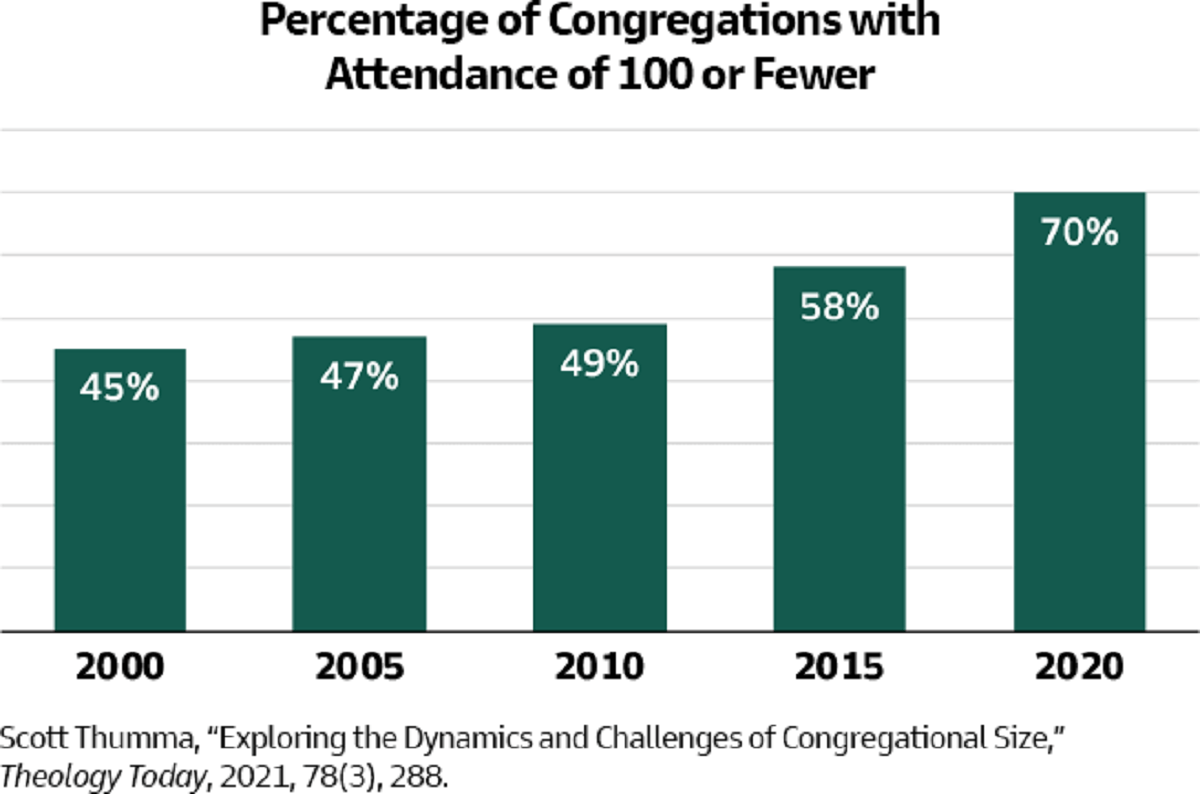 미국 내 교회의 평균 주일 예배 출석 인원이 100명 이하인 교회의 증가 추세를 보여주는 그래프. 출처, 5 Ways Forward for Very Small Congregations, 루이스교회리더십센터.