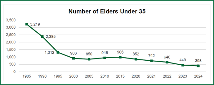 This Lewis Center for Church Leadership graph tracks the overall decline of U.S. United Methodist elders under the age of 35 through this year. The Lewis Center estimates that U.S. church disaffiliations contributed to a decline of elders both over 55 and under 35. Source: Lewis Center for Church Leadership.