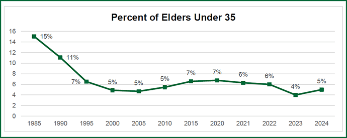 This Lewis Center for Church Leadership graph tracks the percentage of United Methodist elders in the U.S. who are under the age of 35. Because the overall number of elders decreased this year, the percentage of those under 35 slightly increased. Source: Lewis Center for Church Leadership.