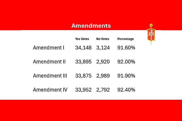 During its fall meeting Nov. 3-7, the Council of Bishops announced the ratification of four amendments to the denomination’s constitution — which each passed with more than 91% of the vote. Chief among the changes approved was regionalization, a restructuring of the denomination that de-centers the U.S. Image courtesy of the Council of Bishops.