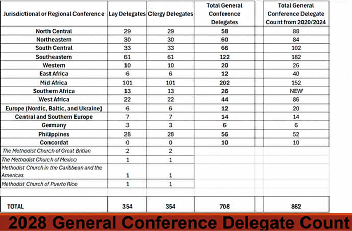 A chart shows how the 708 delegates for the 2028 General Conference will be distributed throughout the regional and jurisdictional conferences. Photo courtesy of the Commission on the General Conference. 