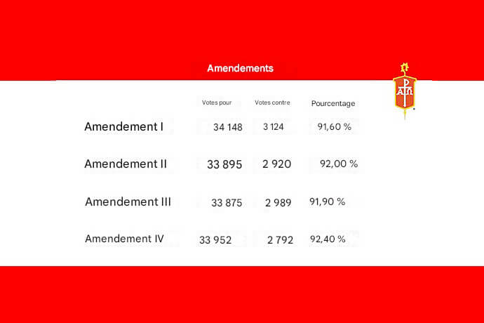 Lors de sa réunion d'automne du 3 au 7 novembre, le Conseil des Évêques a annoncé la ratification de quatre amendements à la constitution de la dénomination, qui ont chacun été adoptés à plus de 91 % des voix. Le principal changement approuvé par l' e était la régionalisation, une restructuration de la dénomination qui décentralise les États-Unis. Image fournie par le Conseil des Évêques.